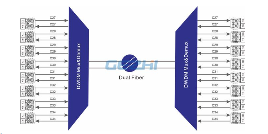 8ch Dwdm Module Fiber Dwdm Mux Passive Filters For 8ch Networks