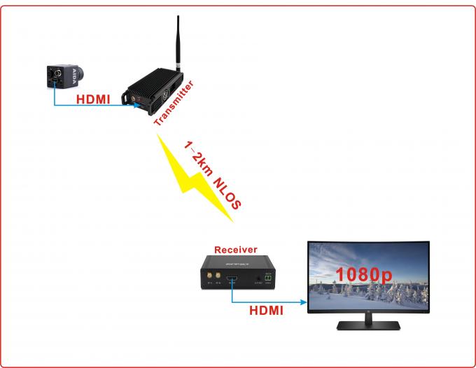 Police Body-Worn COFDM Video Transmitter FHD HDMI CVBS AES256 Encryption Low Latency 0