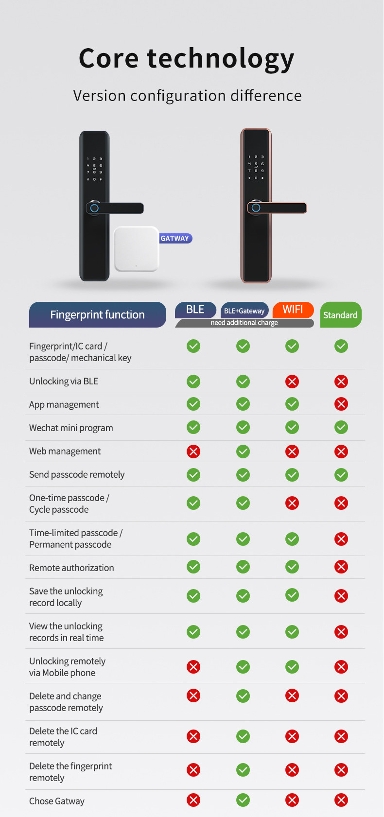 Smart Fingerprint Door Lock Security Intelligent With APP Unlock Keyless Entry Keypad