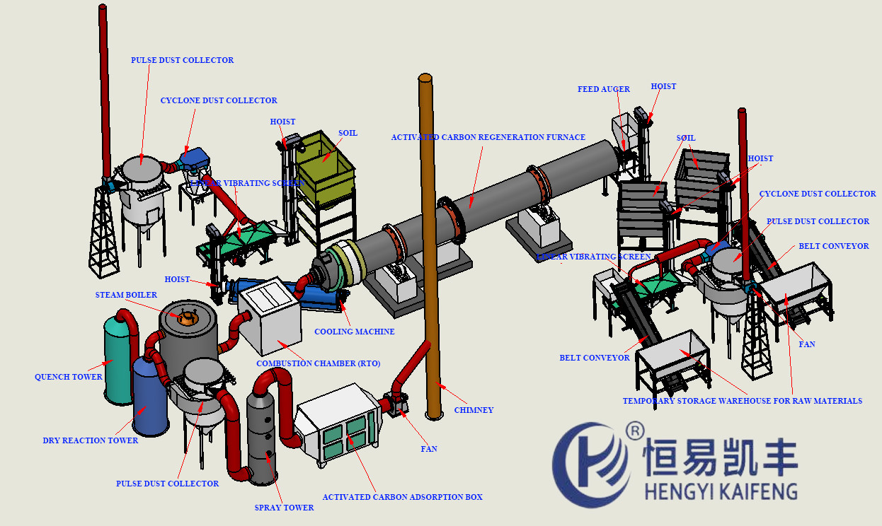 Customized Precise Carbon Regeneration Kiln With PLC Automatic Control