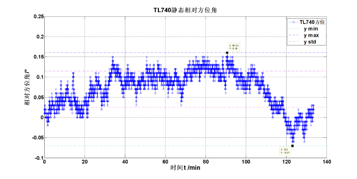 TL740D 9 Axis MEMS Gyroscope Sensor IP67 Vibration Resistance Automatic Monitoring