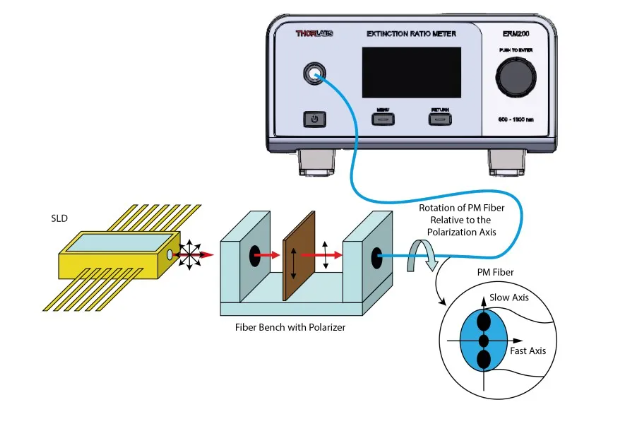 Optimize PM Fiber Alignment for Different Applications with PER Testers