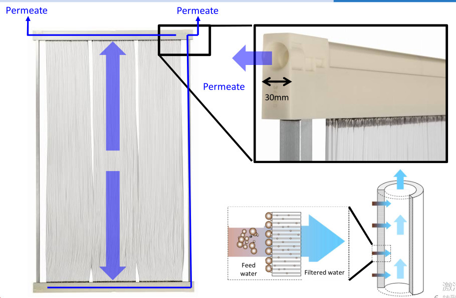 High Flux MBR Membrane Bioreactor Sewage Treatment 0.2mm Pore Diamater