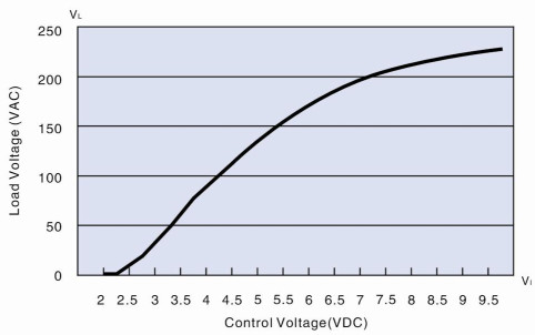 380-2VAC 60A SCR Voltage Regulator