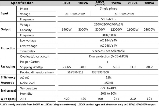 Copper / Alumimum SVC-0.5KVA~30KVA  Avr Voltage Regulator Stabilizer IP20-54