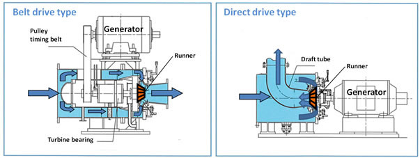 Cylindrical 1.0m3/S 80m Head Reversible Francis Turbine