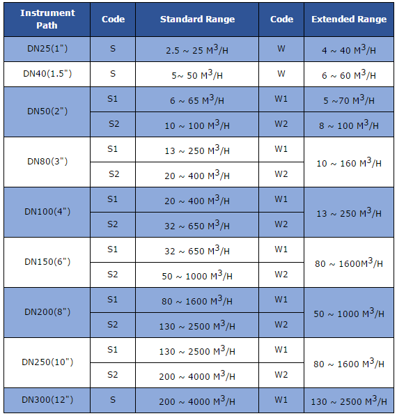 Low cost turbine air flow meter types