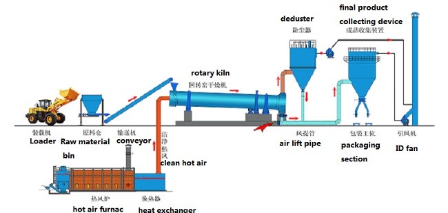 Large Rotary Dryer Machine , Heavy Duty Rotary Dryer For Cement Plant