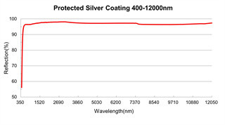 Metallic Thin Film Optical Coating High Reflective Coating For Wide Using Wavelengths