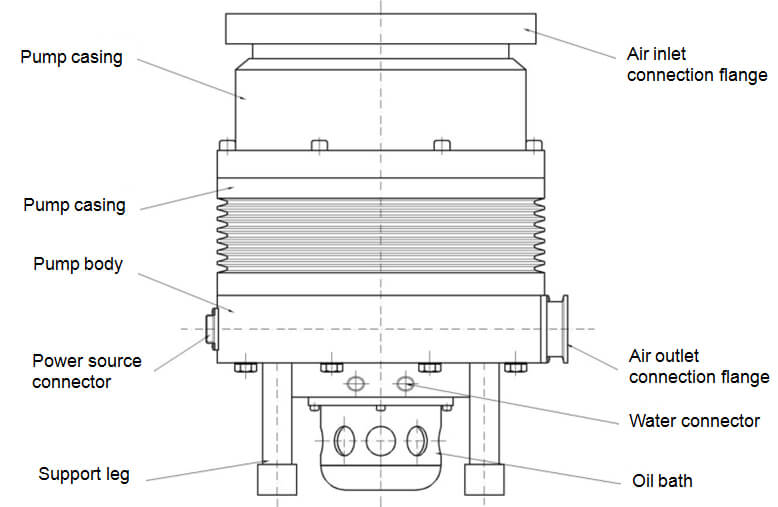molocular pump structure