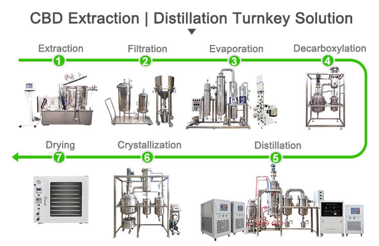 Short path wiped film distillation