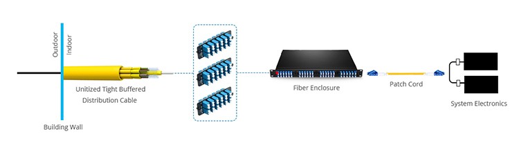 OM3 12F Mini - Breakout 0.9mm Indoor Fiber Cable Endure Large Tensile Strength