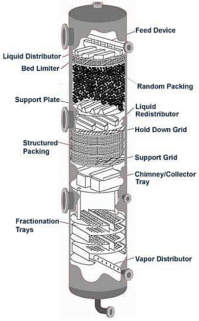 Water Chemical Tower Internals Distributor Gravity Type Distillation Column Internals