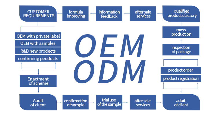OEM service with skincare