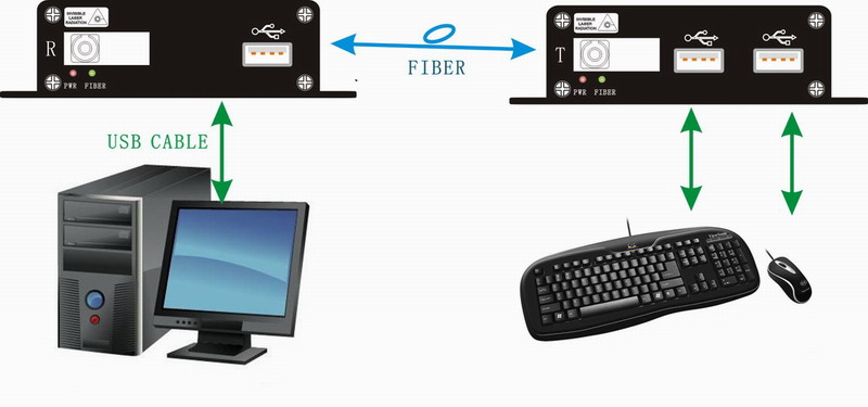 USB To Fiber Optic Extender Connection diagram
