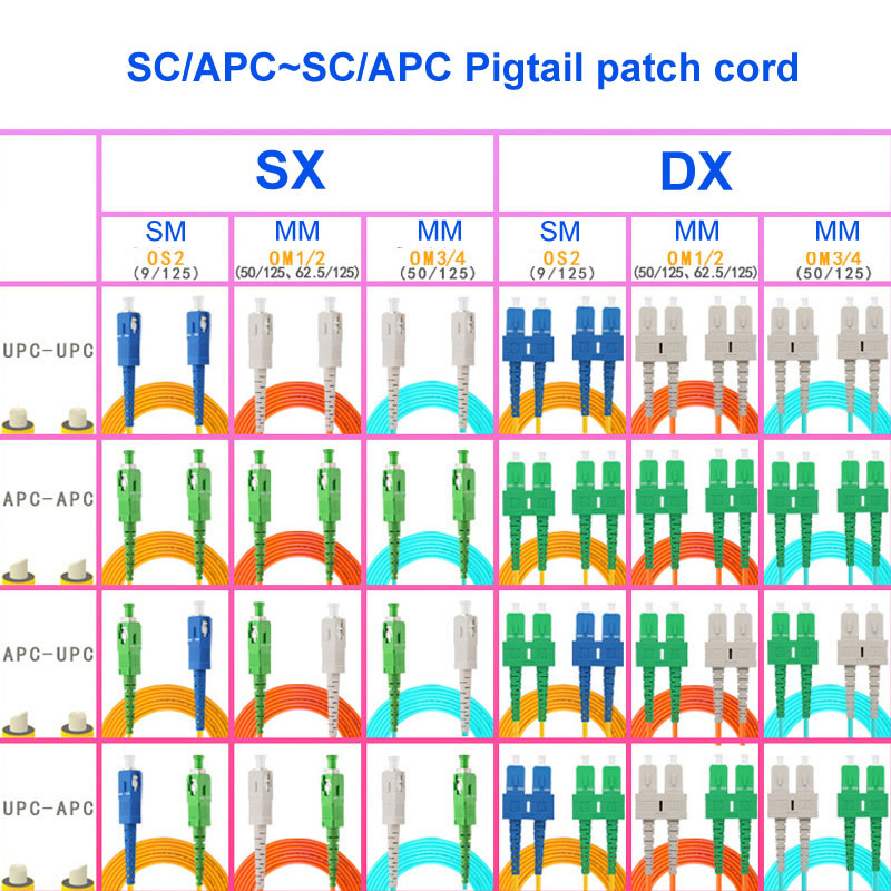 CE Single Mode Fiber Optic Patch Cord SC APC To SC APC Carrier Grade