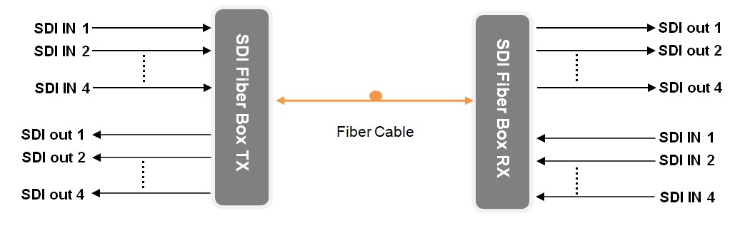 4-ch Bidirectional 3G-SDI Fiber Optic Extender