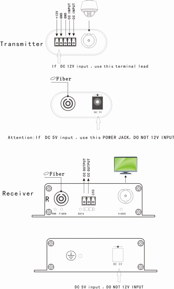 Micro Video+Contact Closure to fiber optic