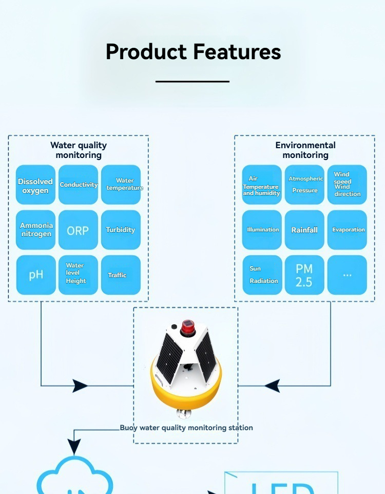 Automatic Water Quality Monitoring System Buoy Based Water Pollution Sources Monitoring