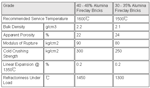 1450C Refractoriness Under Load Fire Clay Bricks for Distillation Furnace Application
