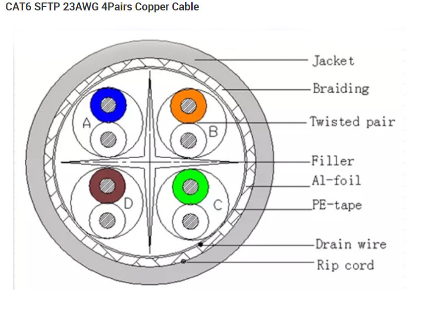 LSZH CAT6 Lan Cable 1000ft SFTP 4 Pair Copper Lan Cable For Network