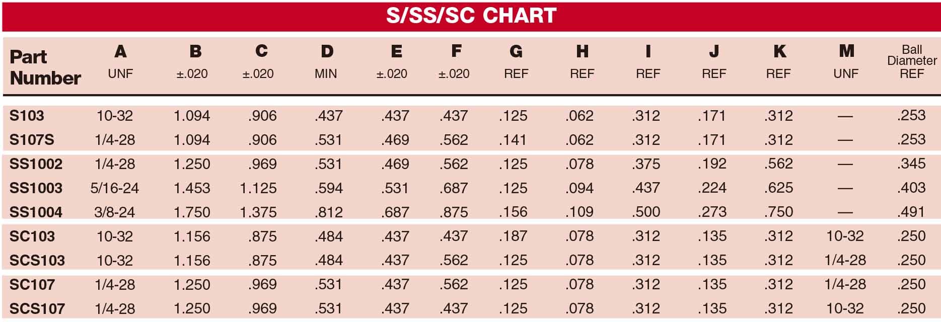 S-Knurling Series Ball Joints parameters chart