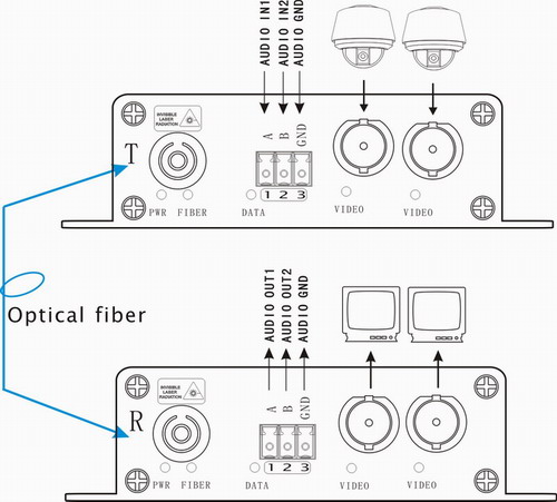 2 ch HDTVI+Audio to Fiber Optic connection