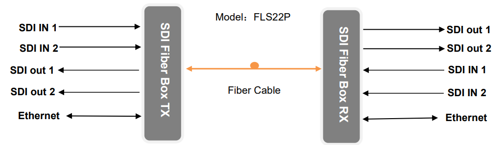 Two way HD-SDI Electrical to Optical Converter with Gigabit Transport Network