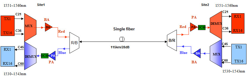 Filter Work DWDM Mux Solution With EDFA Amplifier For Single Fiber
