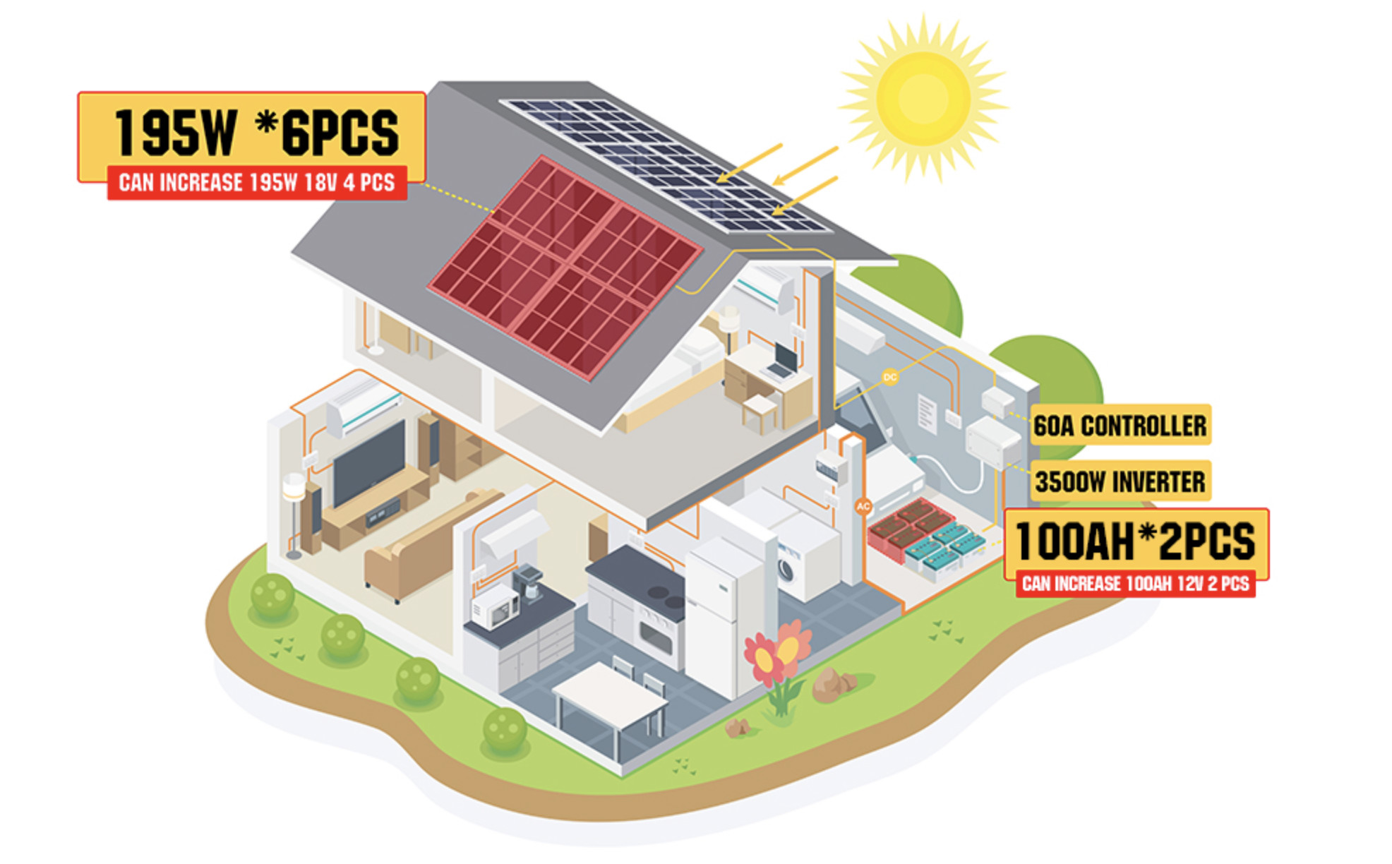 OEM ODM LiFePO4 lithium battery 1200W 24V Solar Power System With 2pcs 100Ah lithium battery packs