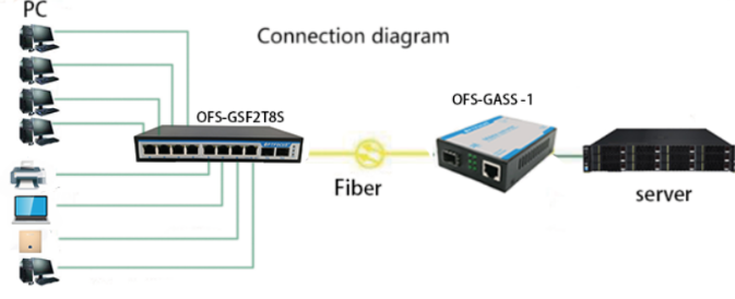 20Gbps Outdoor Fiber Optic Switch , Gigabit Fiber Switch With CE Certificate