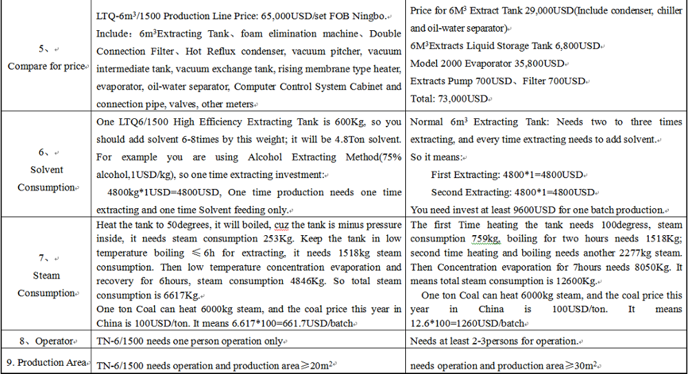 High Efficiency Ultrasonic Extraction Equipment / Ultrasonic Extraction Machine