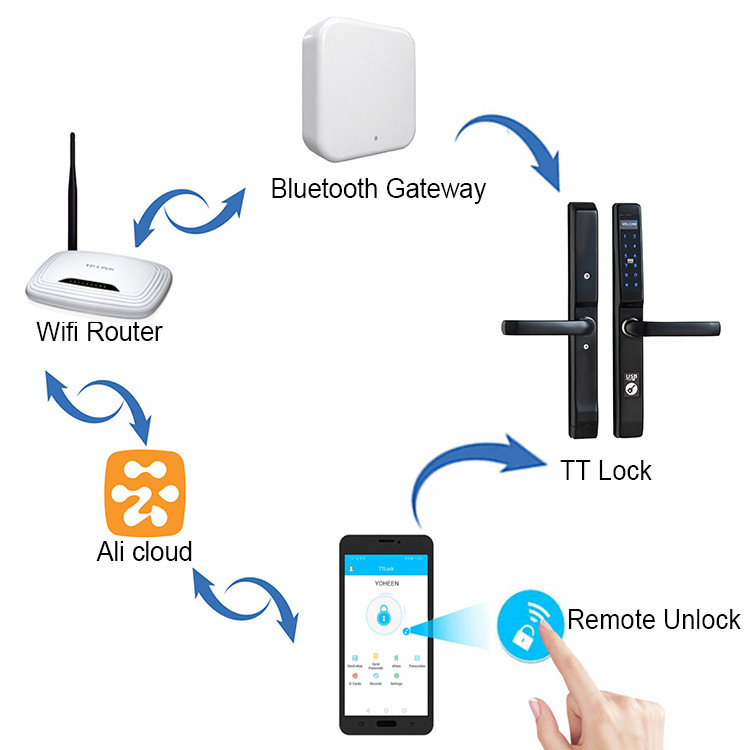 Remote Control Passcode Lock Support Code Bluetooth APP Card Access Door Lock