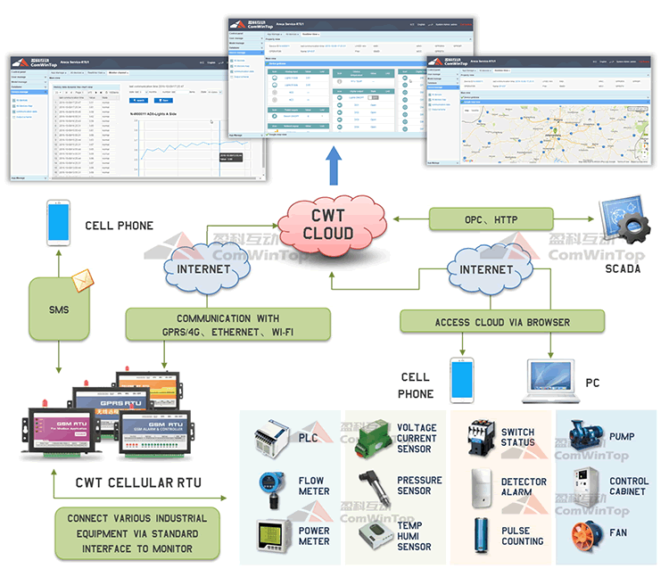CWT5111 GSM/GPRS Remote Terminal Unit RTU, 3g rtu, 4g rtu