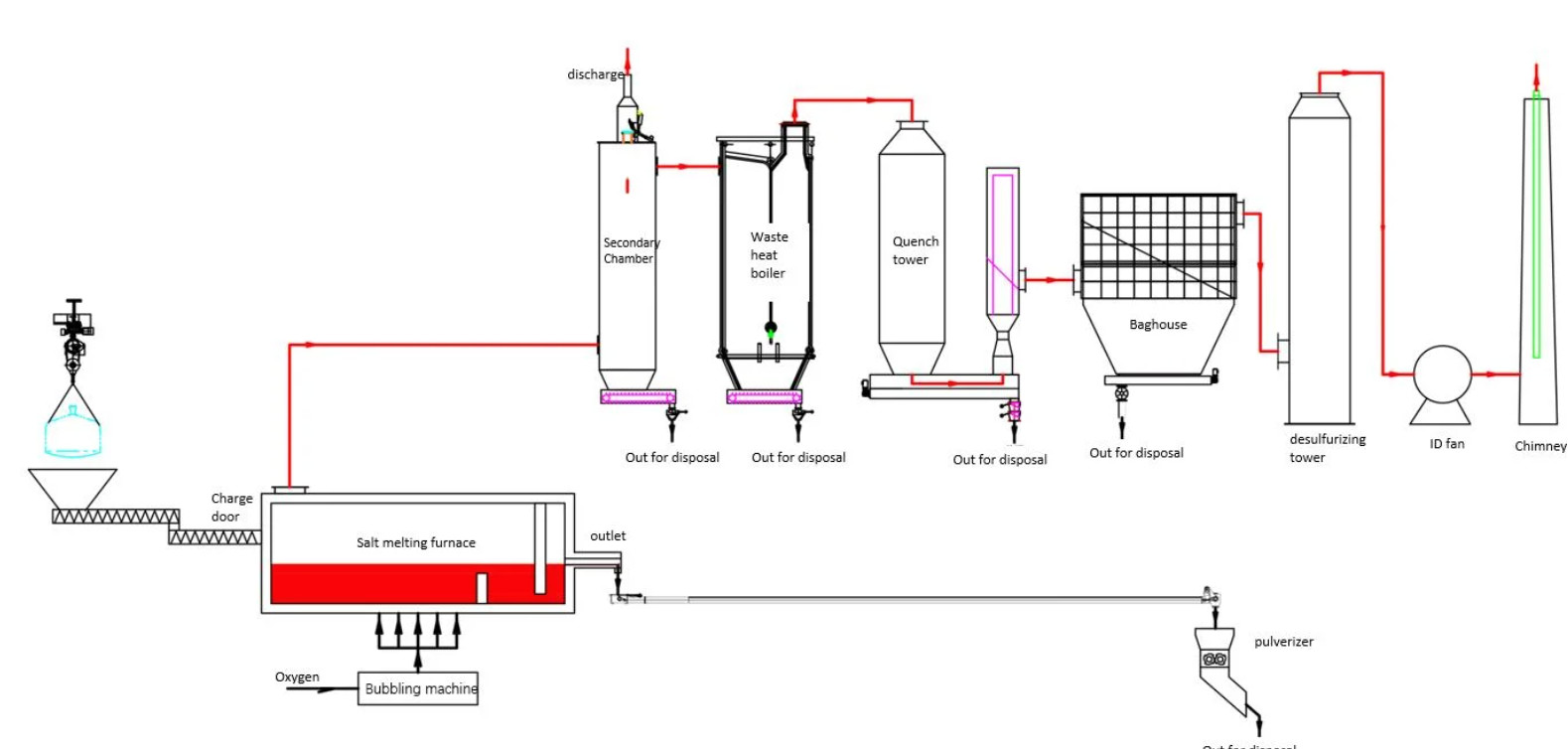 Sustainable Management Of Waste Salt 99.9% Burning Rate Salt Waste Management 380V/220V