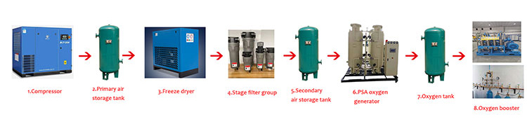 93-95% Purity PSA Oxygen Gas Plant for Cylinder Filling Station