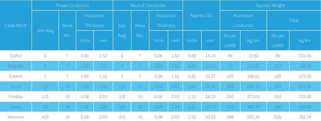 0.6/1kv Triplex Underground Distribution Cable Aluminum Conductor XLPE Insulated