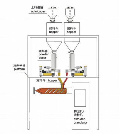 10'' Touch Screen Powder Feeder Machine Adaptation Algorithm