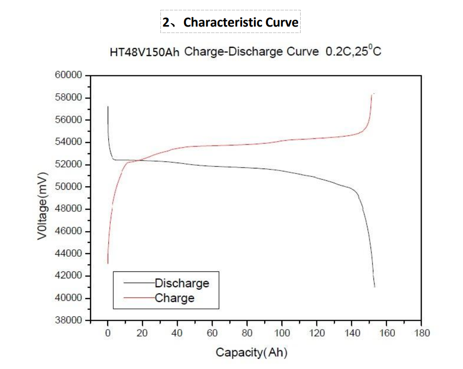 150AH Lithium iron battery/rack battery/embedded battery/energy storage battery/Electricity storage