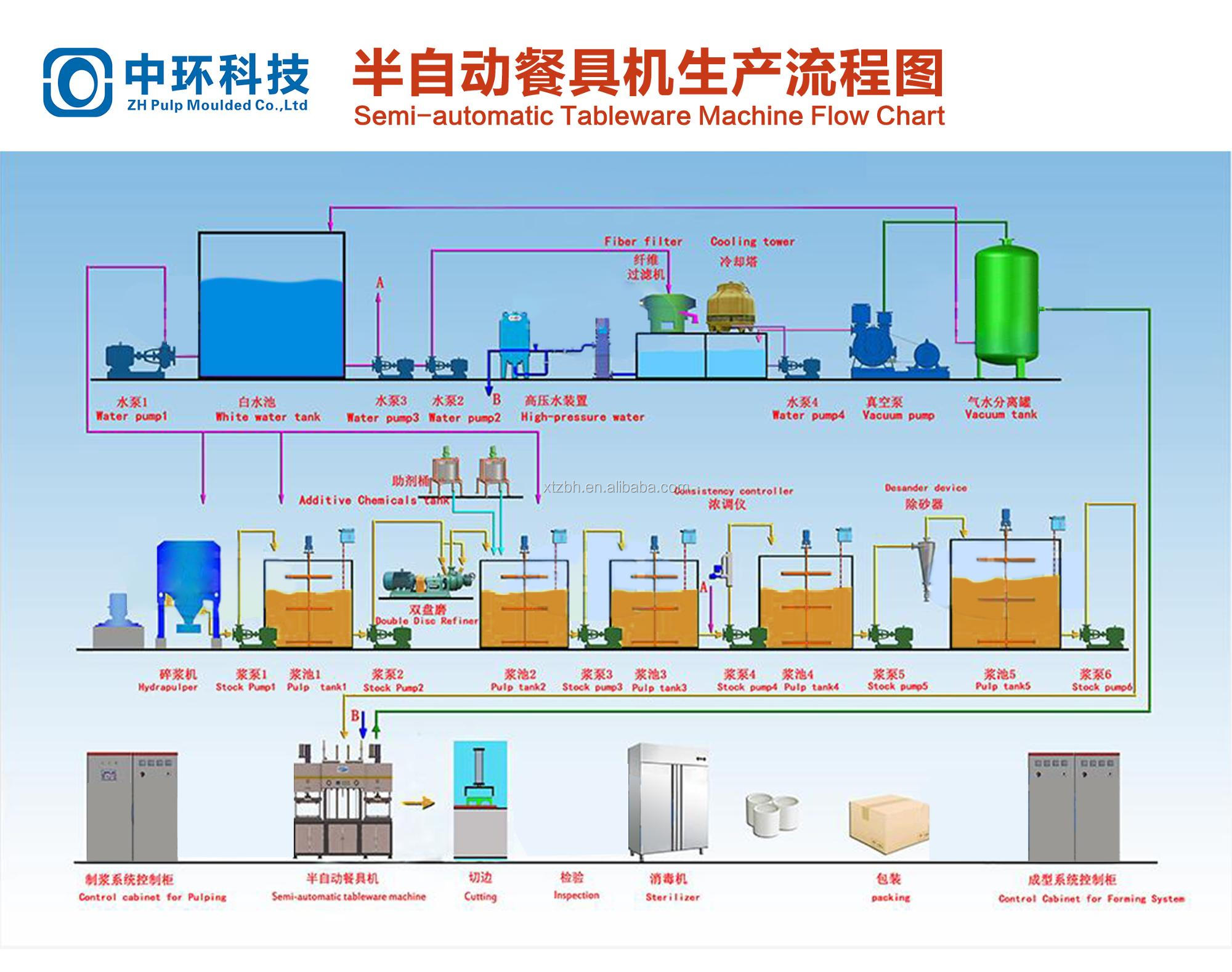 Automatic Bagasse Tableware Making Machine , Biodegradable Plates Machine 120kw