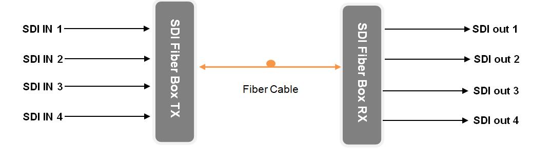 4-ch broadcast 3G-SDI Fiber Optic Extender