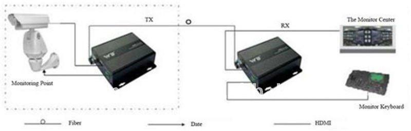 Fiber Optic to HDMI video converter