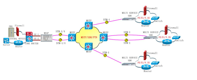 4/8/16/24 E1 Add/Drop Modular STM1 Multi Service SDH