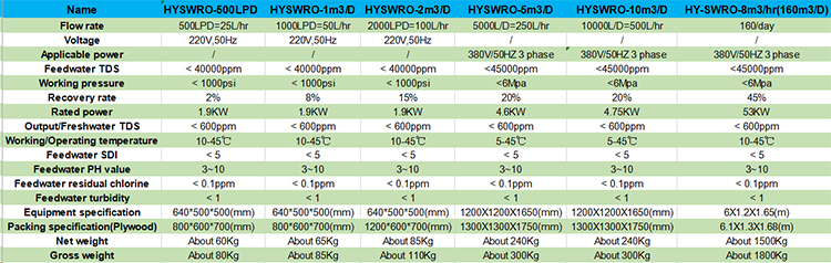 99.7% Rejection Containerized Water Treatment Plant rO System SS316L Material