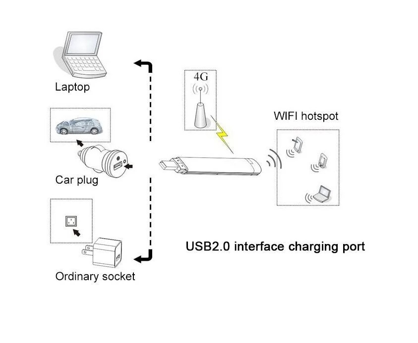 2.4GHz / 5GHz Wireless Access Point USB Dongle 3G 4G Pocket Wifi Modem 128MB Memory