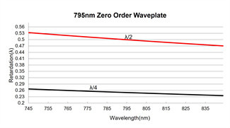 λ/4 Quarter Zero Order Waveplates
