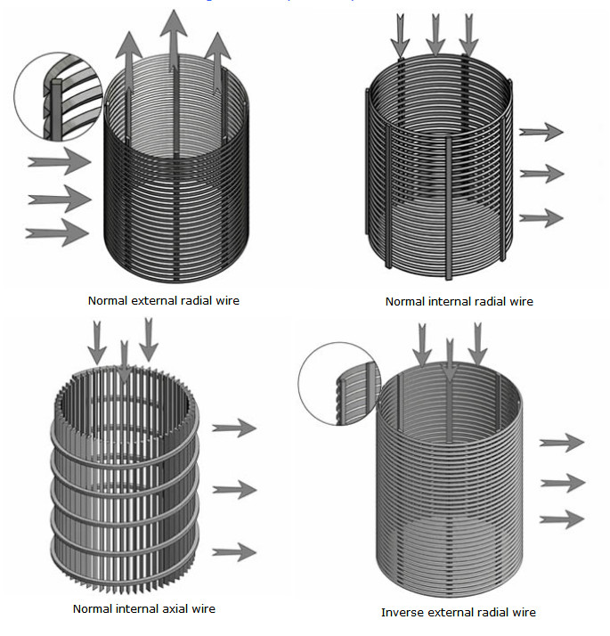 V Shaped Opening Wedge Wire Strainer Sieve Tube Resist Compression