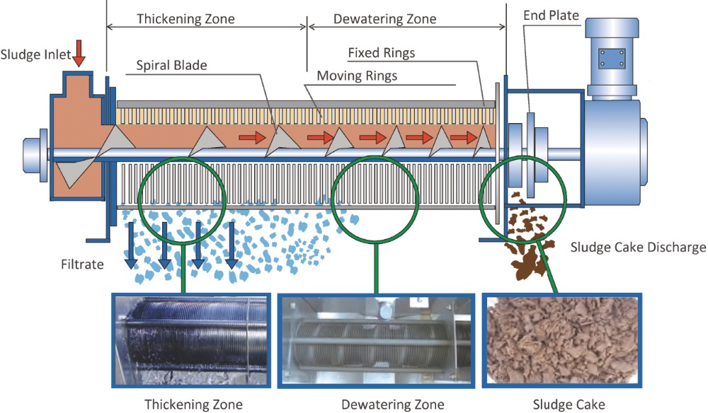 500L/Hour Water Treatment Sludge Dehydrator Screw Press with Auto Dosing System