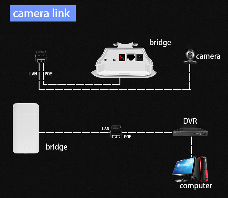 S320A 300Mbps Point To Point Wifi Bridge 500m Long Distance Plastic Shell