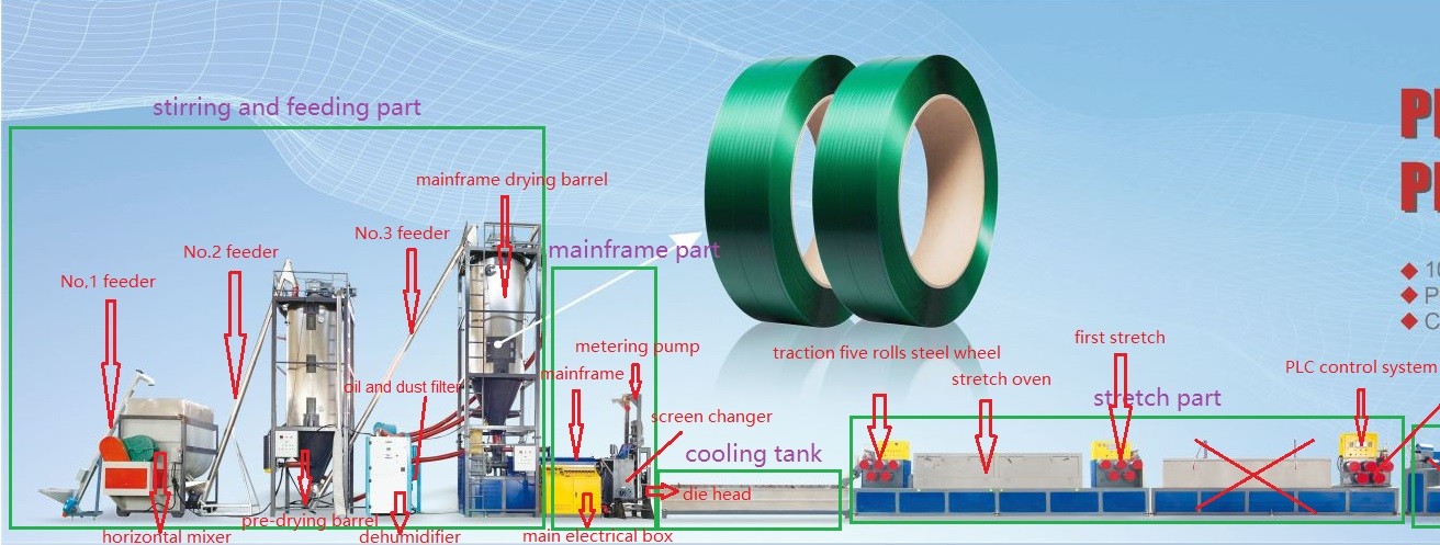 Double Embossing Pet Belt Production Line with Automatic Weighing and Winding Machine